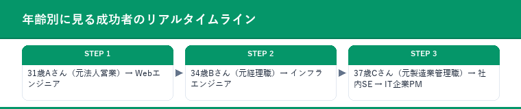 年齢別に見る成功者のリアルタイムライン