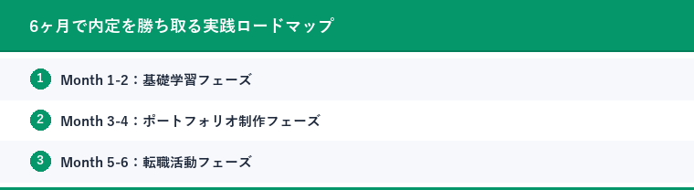 6ヶ月で内定を勝ち取る実践ロードマップ