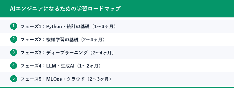 AIエンジニアになるための学習ロードマップ