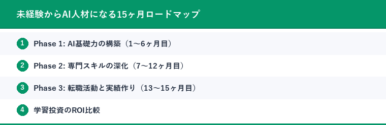 未経験からAI人材になる15ヶ月ロードマップ