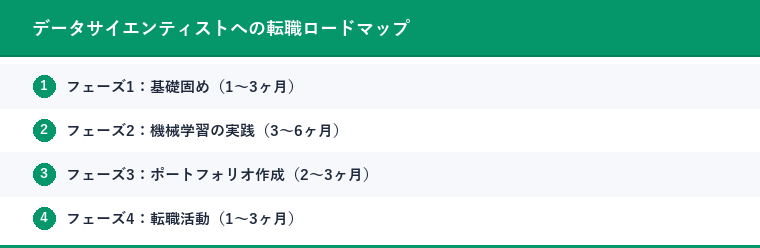 データサイエンティストへの転職ロードマップ