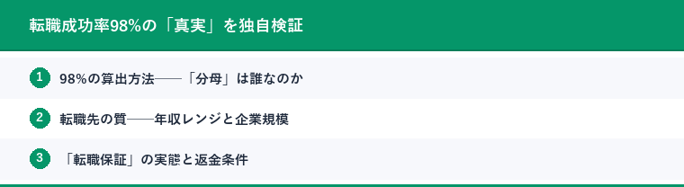 転職成功率98%の「真実」を独自検証