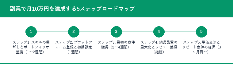 副業で月10万円を達成する5ステップロードマップ