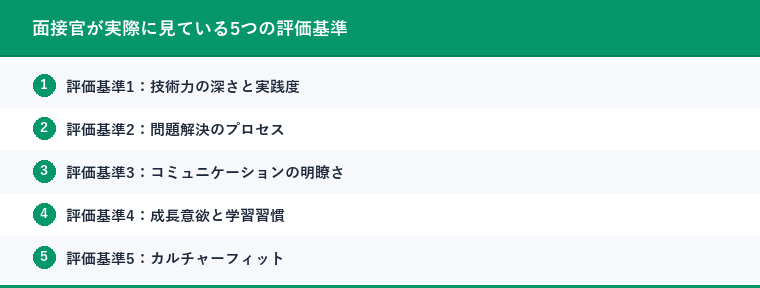 面接官が実際に見ている5つの評価基準