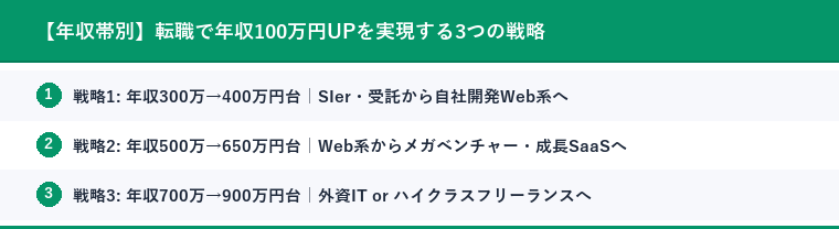 【年収帯別】転職で年収100万円UPを実現する3つの戦略