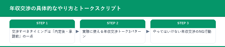年収交渉の具体的なやり方とトークスクリプト