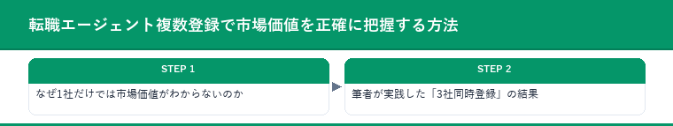 転職エージェント複数登録で市場価値を正確に把握する方法