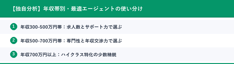 【独自分析】年収帯別・最適エージェントの使い分け