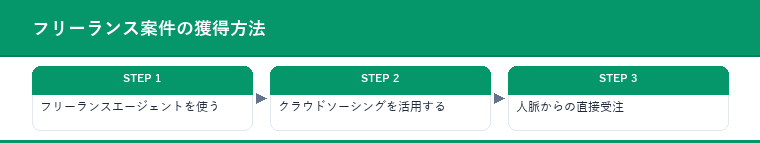 フリーランス案件の獲得方法