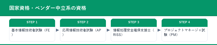国家資格・ベンダー中立系の資格