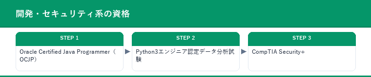 開発・セキュリティ系の資格