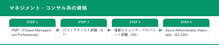 マネジメント・コンサル系の資格