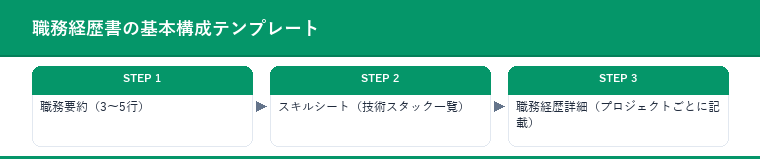 職務経歴書の基本構成テンプレート