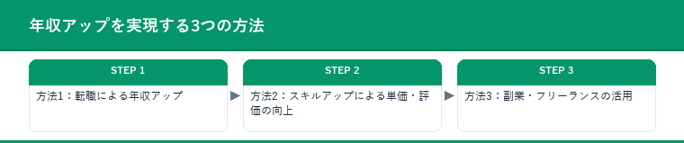 年収アップを実現する3つの方法