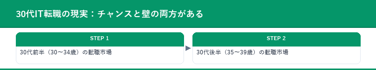 30代IT転職の現実：チャンスと壁の両方がある