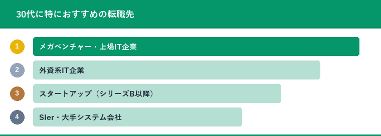 30代に特におすすめの転職先
