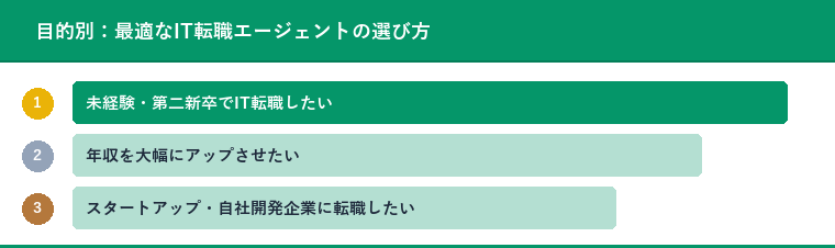 目的別：最適なIT転職エージェントの選び方