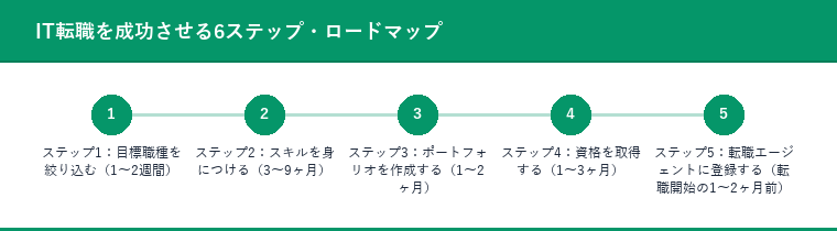 IT転職を成功させる6ステップ・ロードマップ