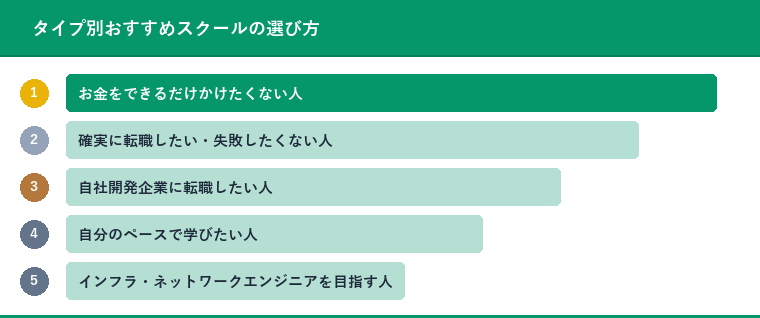 タイプ別おすすめスクールの選び方