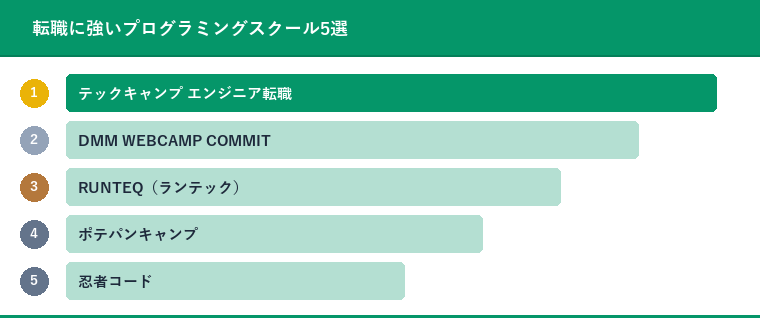 転職に強いプログラミングスクール5選