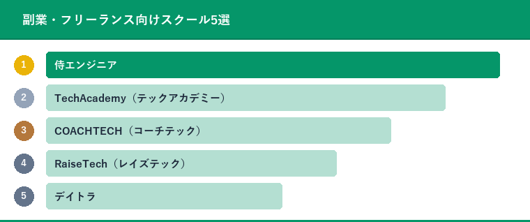 副業・フリーランス向けスクール5選