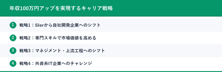 年収100万円アップを実現するキャリア戦略