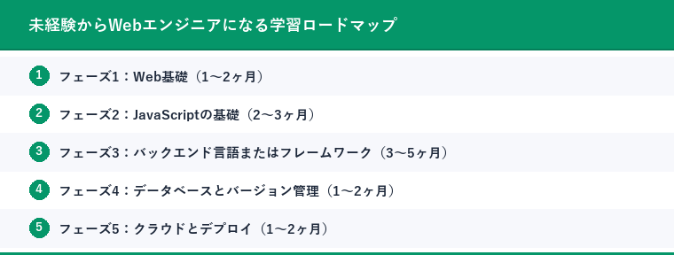 未経験からWebエンジニアになる学習ロードマップ